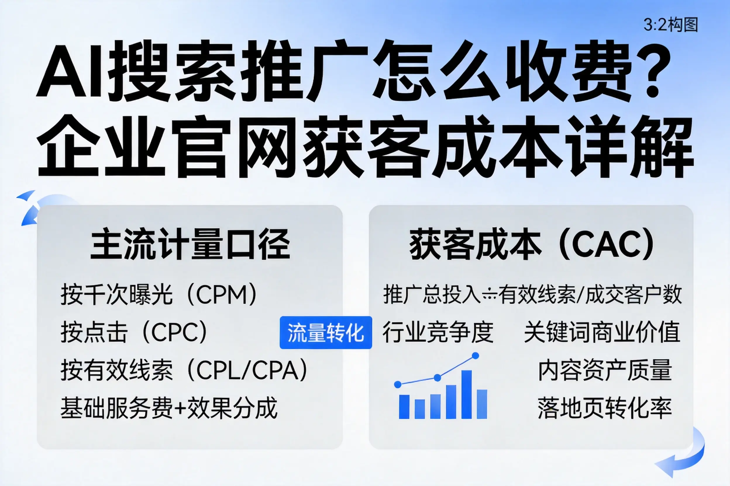 AI搜索推广怎么收费？柳州企业官网获客成本详解