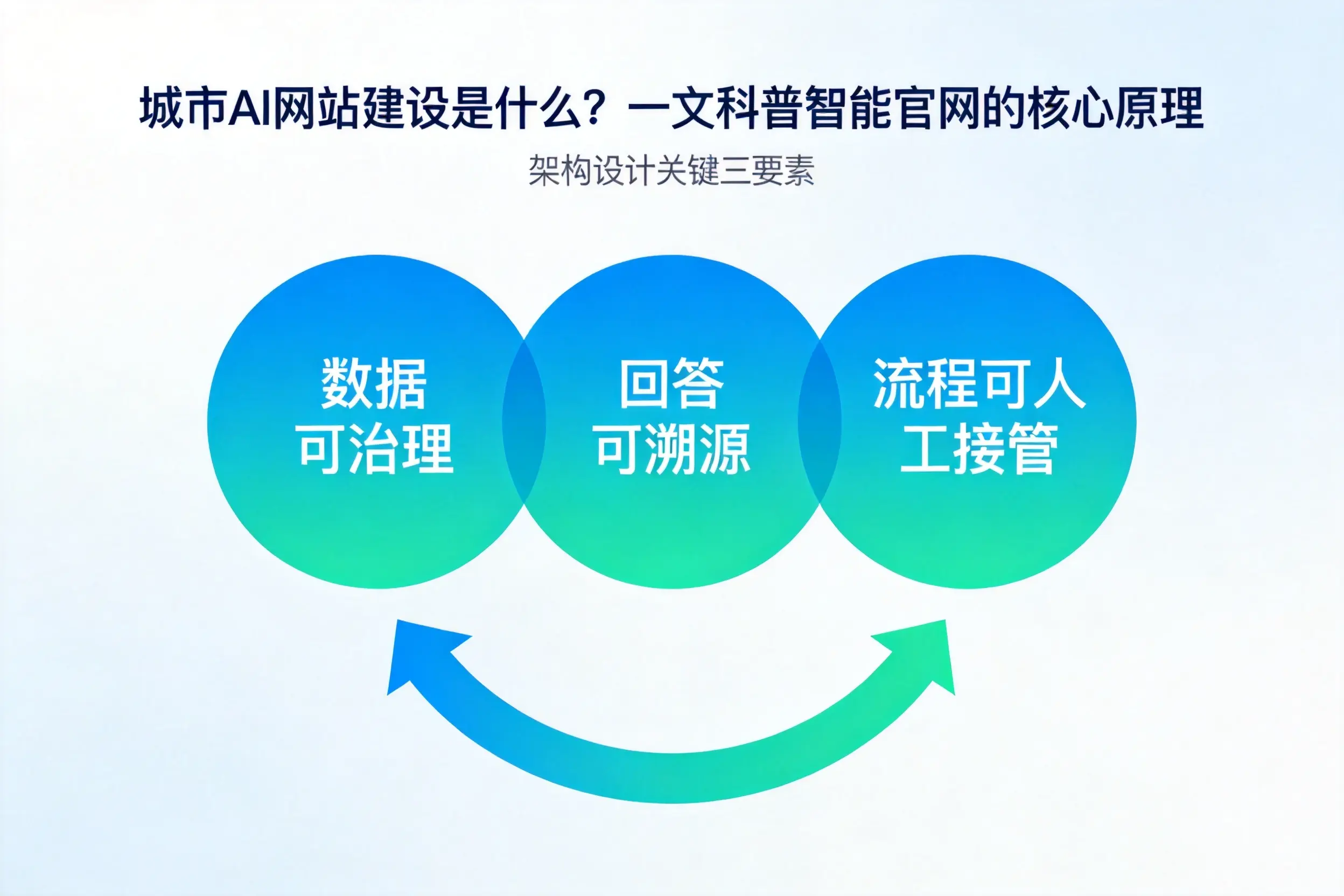 柳州AI网站建设是什么？一文科普智能官网的核心原理
