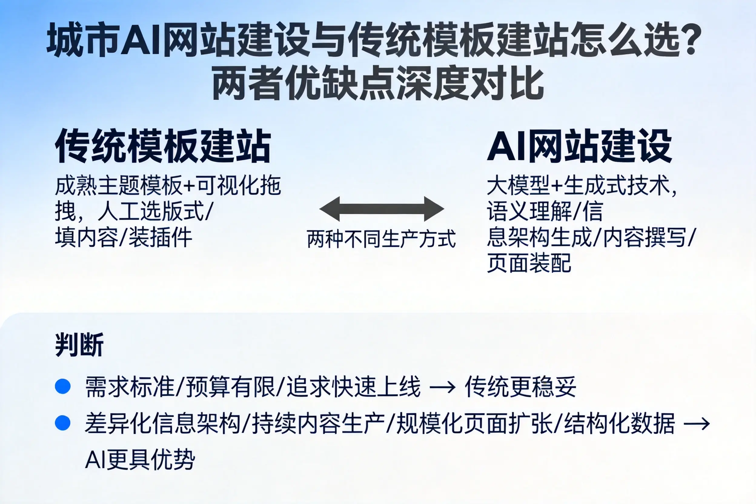 柳州AI网站建设与传统模板建站怎么选？两者优缺点深度对比