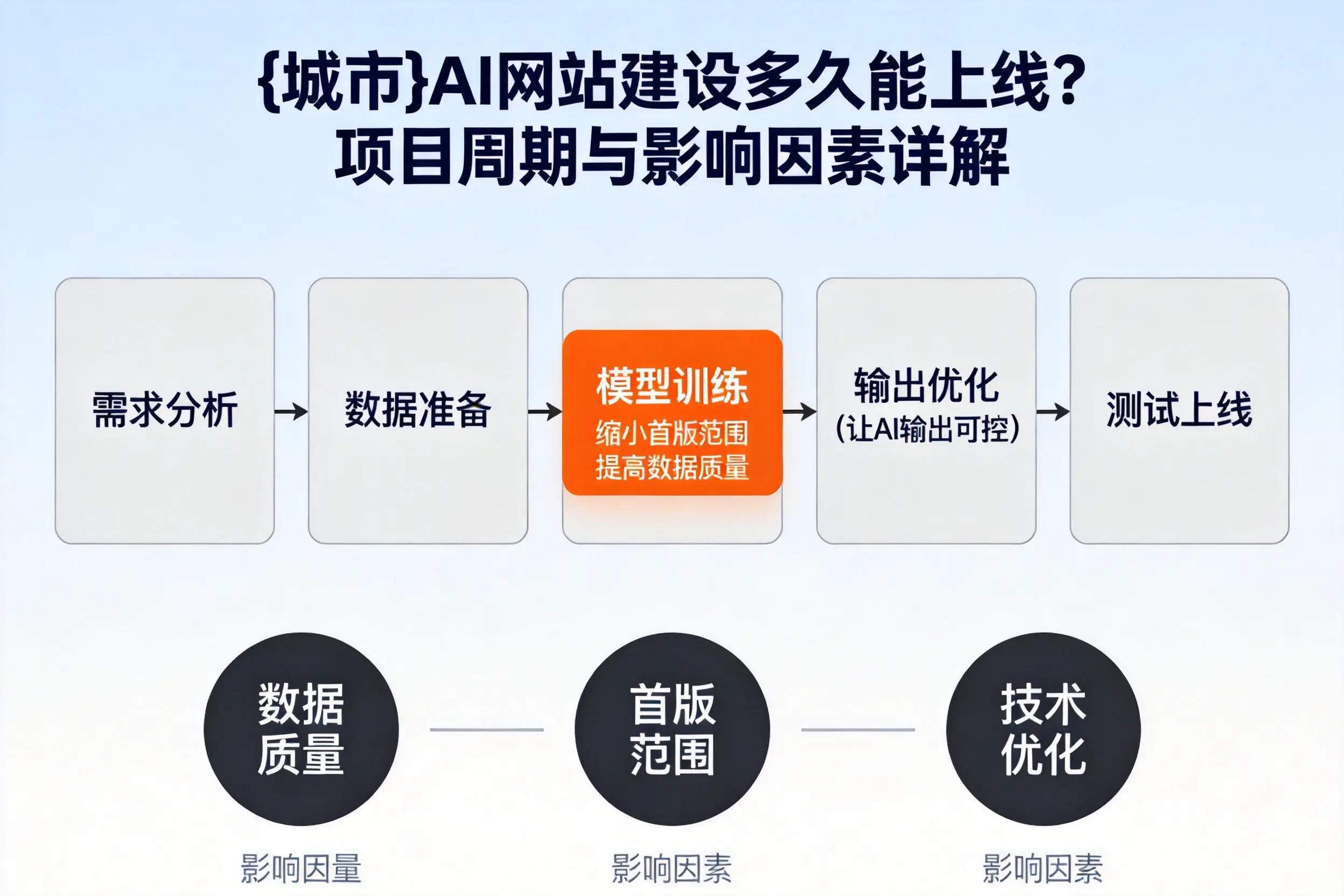 柳州AI网站建设多久能上线？项目周期与影响因素详解