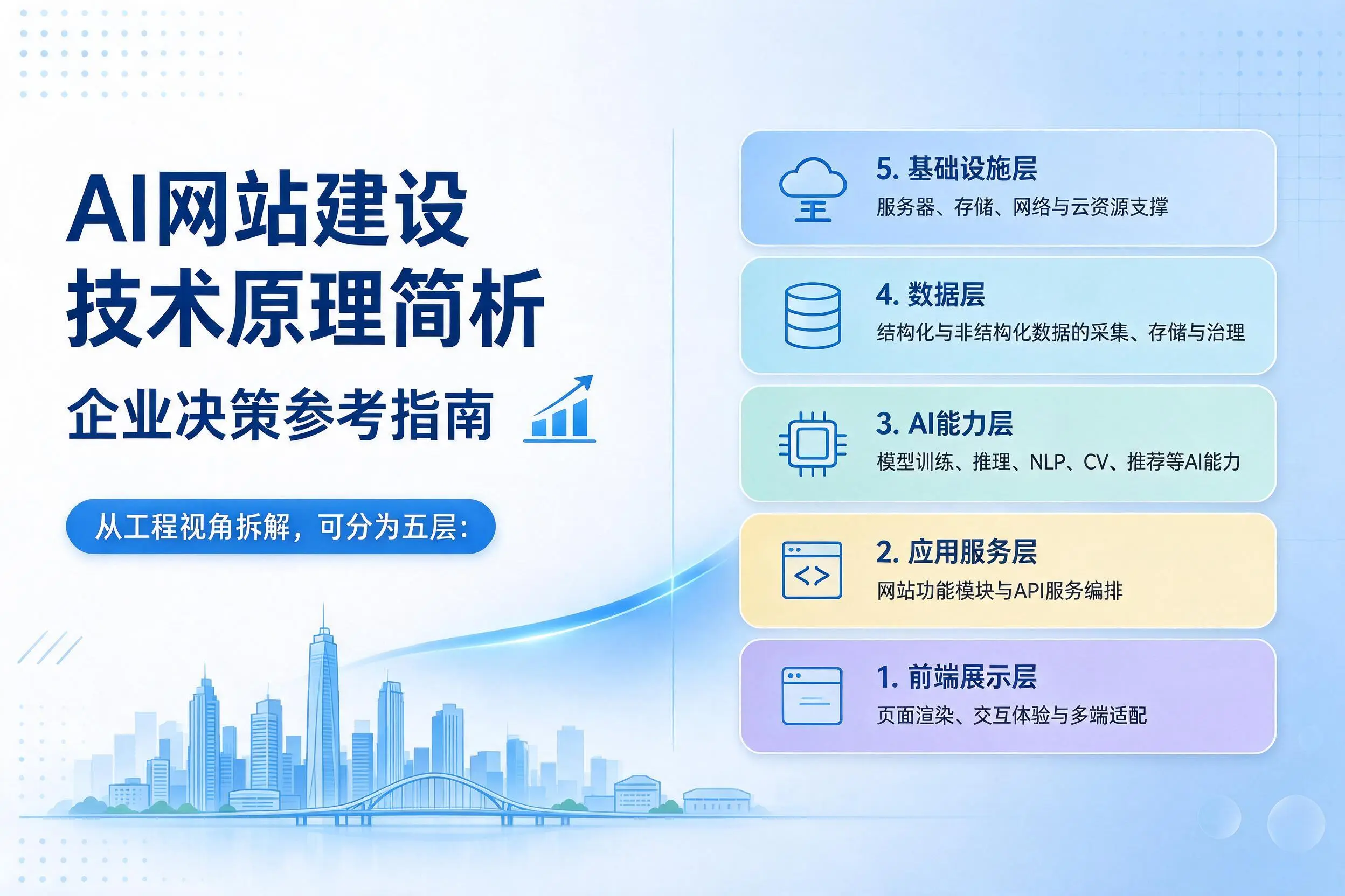 AI网站建设技术原理简析，柳州企业决策参考指南