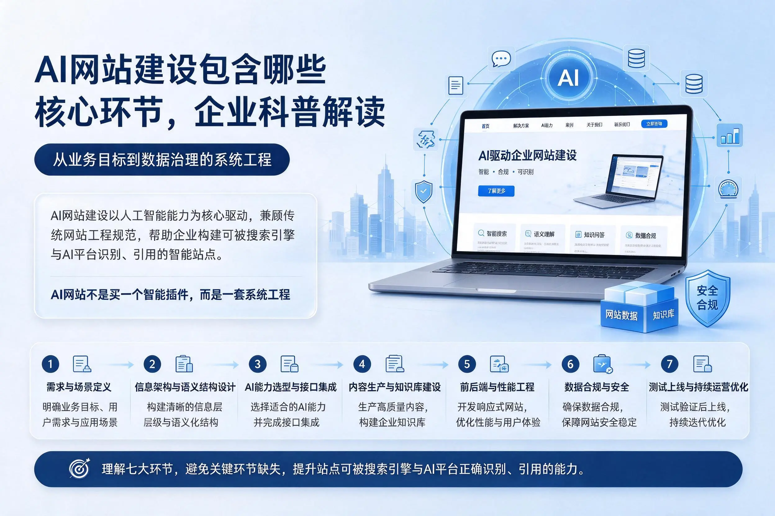 AI网站建设包含哪些核心环节,柳州企业科普解读