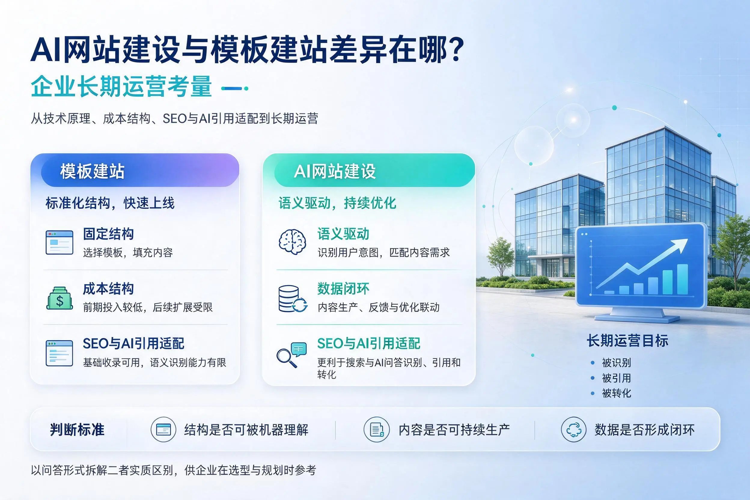 AI网站建设与模板建站差异在哪？柳州企业长期运营考量