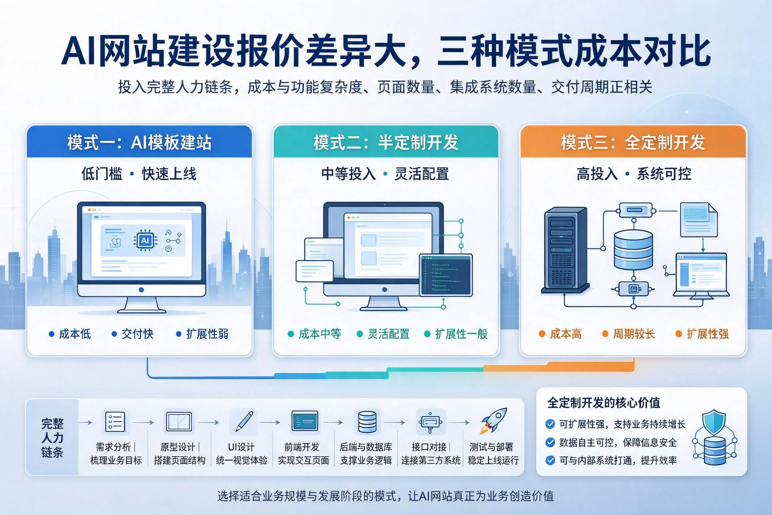 柳州AI网站建设报价差异大，三种模式成本对比