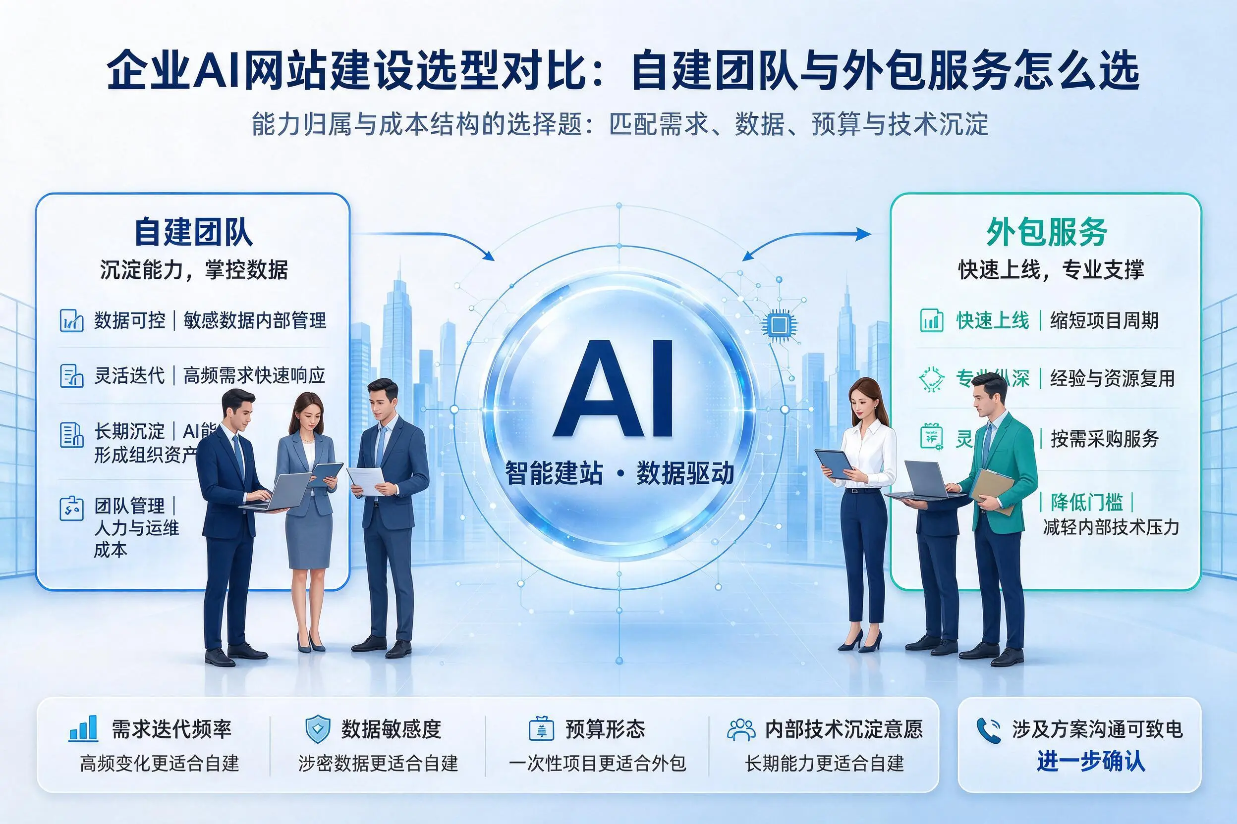 柳州企业AI网站建设选型对比：自建团队与外包服务怎么选