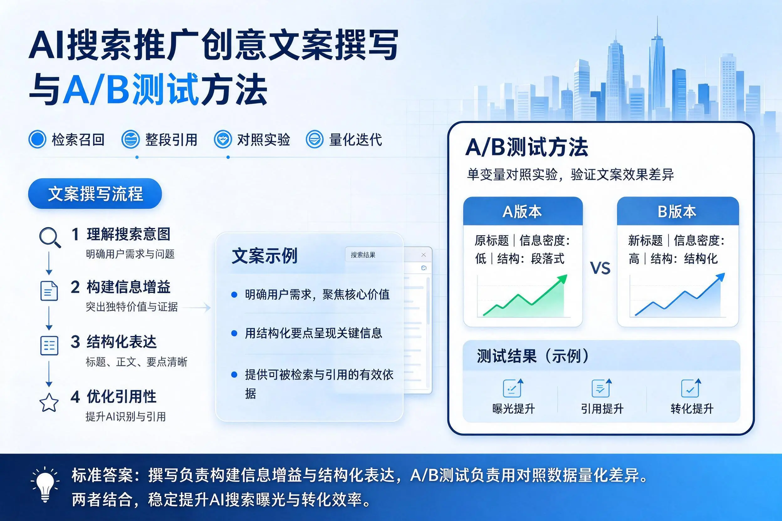 柳州AI搜索推广创意文案撰写与A/B测试方法